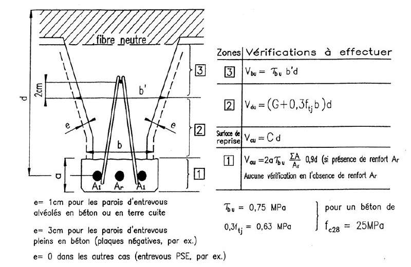Poutrelles en béton